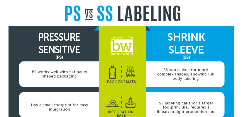 Pressure Sensitive vs. Shrink Sleeve Label Application